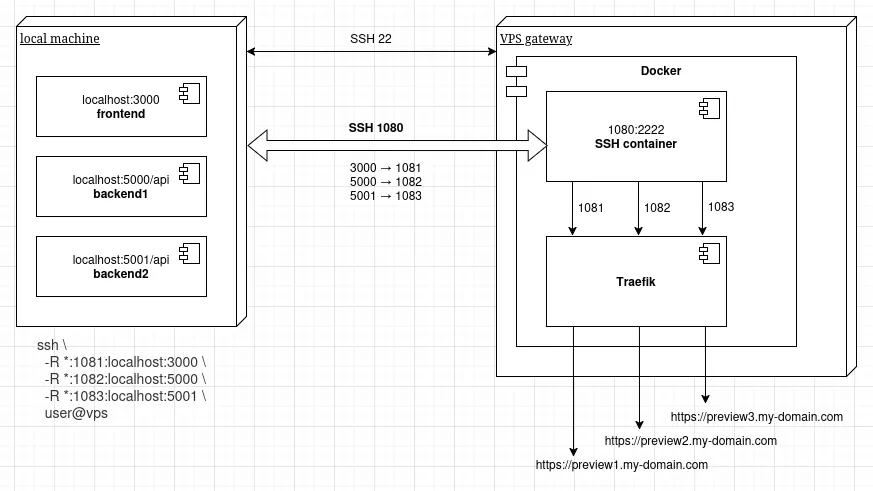 SSH tunnel Docker architecture diagram